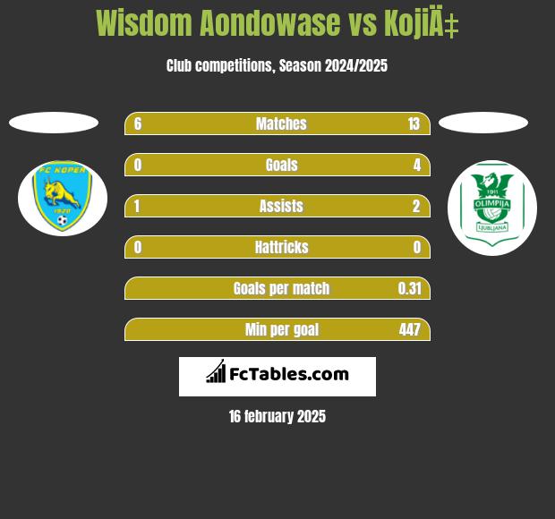 Wisdom Aondowase vs KojiÄ‡ h2h player stats