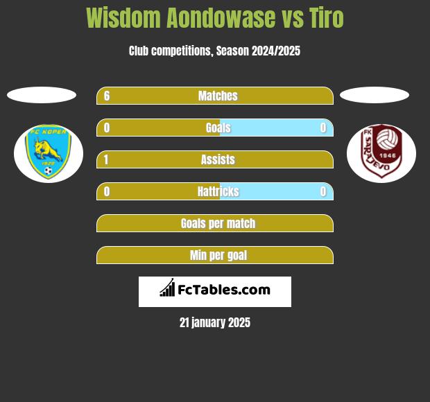 Wisdom Aondowase vs Tiro h2h player stats