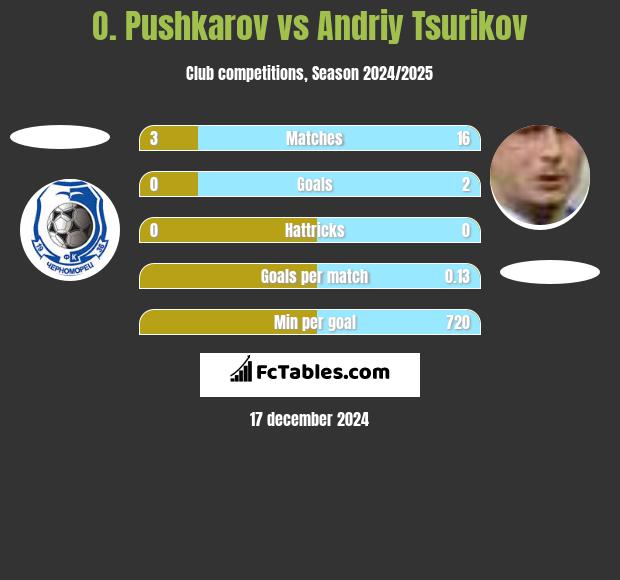 O. Pushkarov vs Andriy Tsurikov h2h player stats