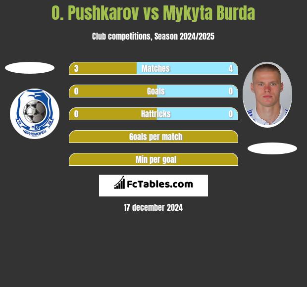 O. Pushkarov vs Mykyta Burda h2h player stats