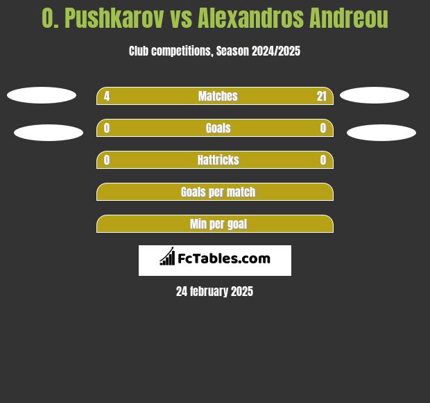 O. Pushkarov vs Alexandros Andreou h2h player stats