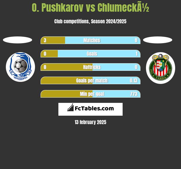 O. Pushkarov vs ChlumeckÃ½ h2h player stats