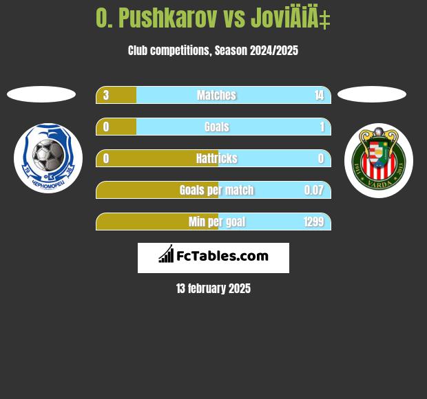 O. Pushkarov vs JoviÄiÄ‡ h2h player stats