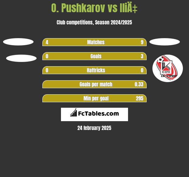 O. Pushkarov vs IliÄ‡ h2h player stats