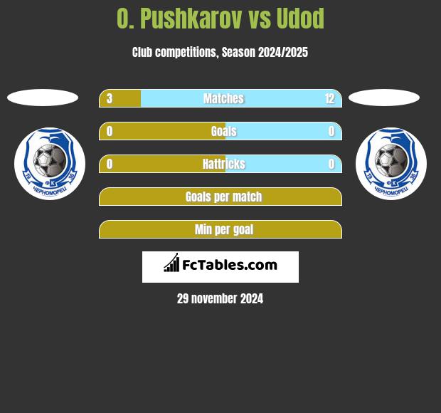 O. Pushkarov vs Udod h2h player stats