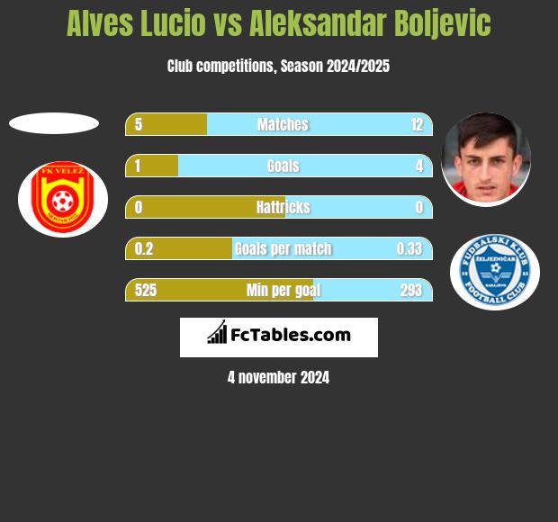 Alves Lucio vs Aleksandar Boljevic h2h player stats