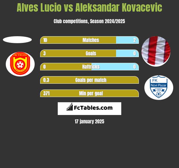 Alves Lucio vs Aleksandar Kovacevic h2h player stats