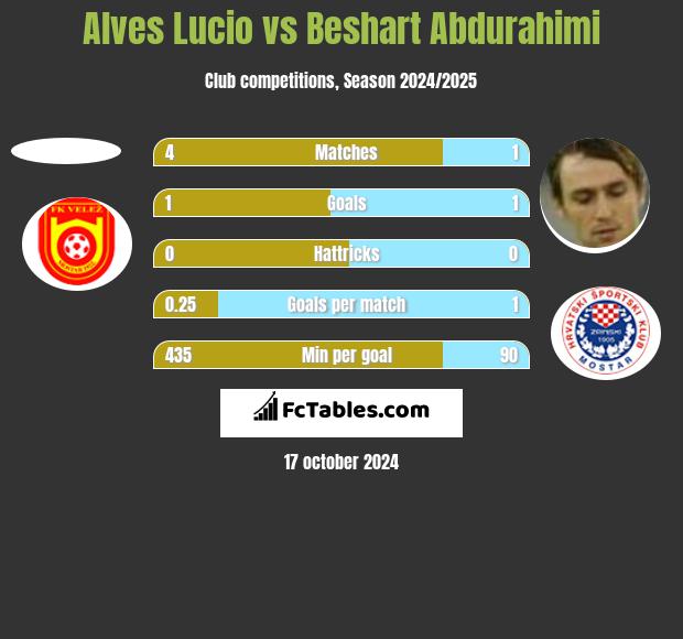 Alves Lucio vs Beshart Abdurahimi h2h player stats