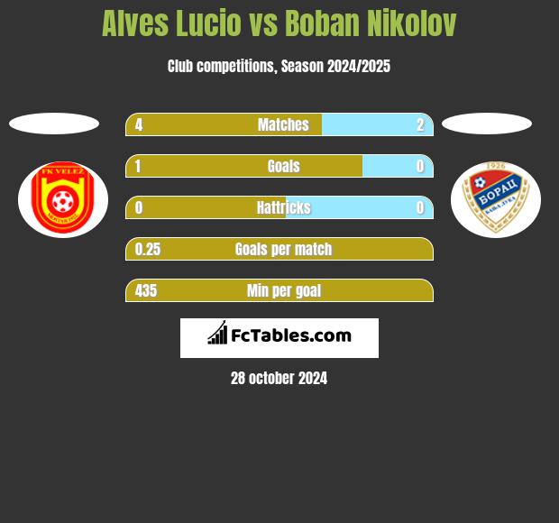 Alves Lucio vs Boban Nikolov h2h player stats