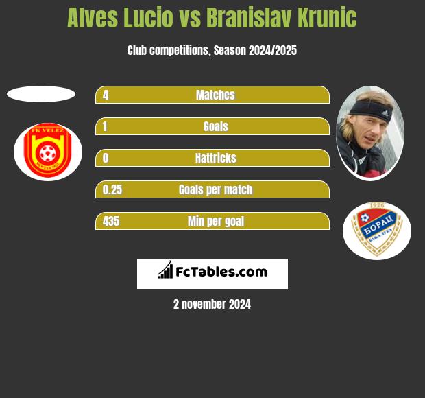 Alves Lucio vs Branislav Krunic h2h player stats