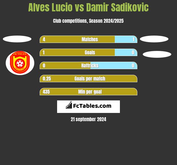 Alves Lucio vs Damir Sadikovic h2h player stats