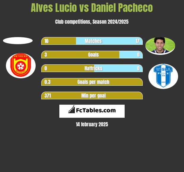 Alves Lucio vs Daniel Pacheco h2h player stats