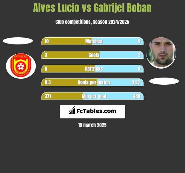 Alves Lucio vs Gabrijel Boban h2h player stats