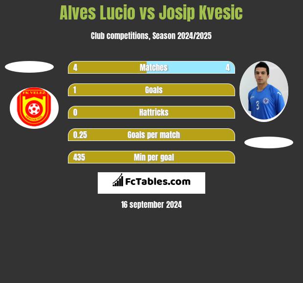 Alves Lucio vs Josip Kvesic h2h player stats