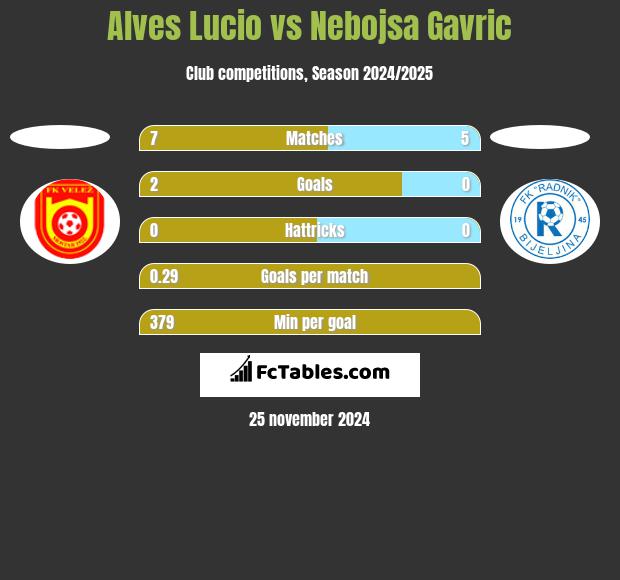 Alves Lucio vs Nebojsa Gavric h2h player stats