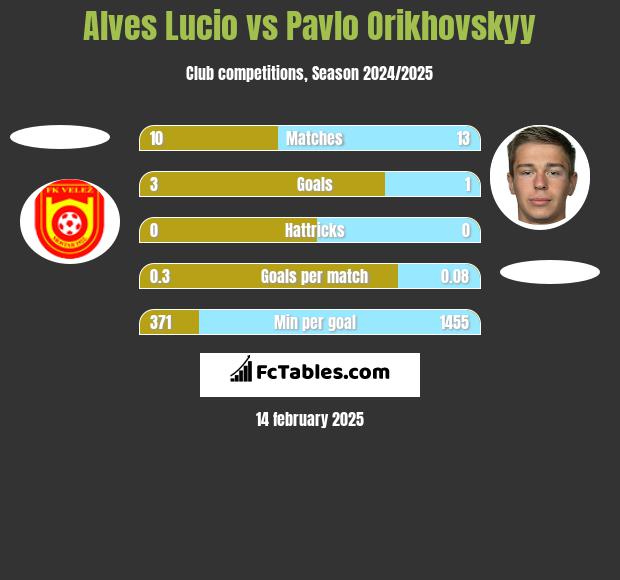 Alves Lucio vs Pavlo Orikhovskyy h2h player stats