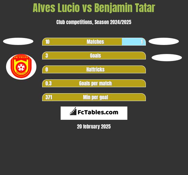 Alves Lucio vs Benjamin Tatar h2h player stats