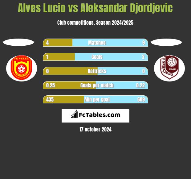 Alves Lucio vs Aleksandar Djordjevic h2h player stats