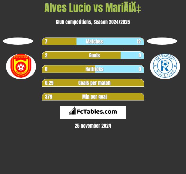 Alves Lucio vs MariÄiÄ‡ h2h player stats