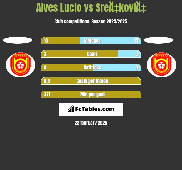 Alves Lucio vs SreÄ‡koviÄ‡ h2h player stats