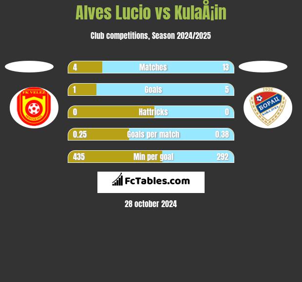 Alves Lucio vs KulaÅ¡in h2h player stats