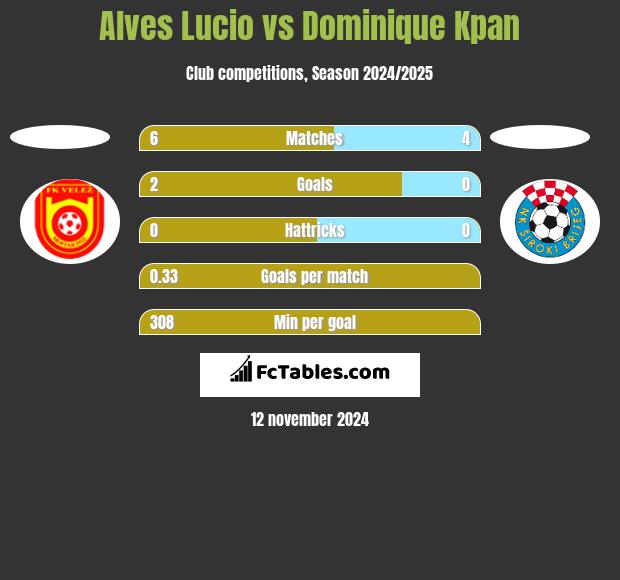 Alves Lucio vs Dominique Kpan h2h player stats