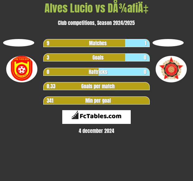 Alves Lucio vs DÅ¾afiÄ‡ h2h player stats