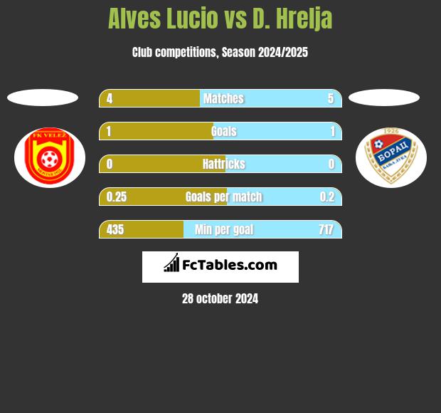 Alves Lucio vs D. Hrelja h2h player stats