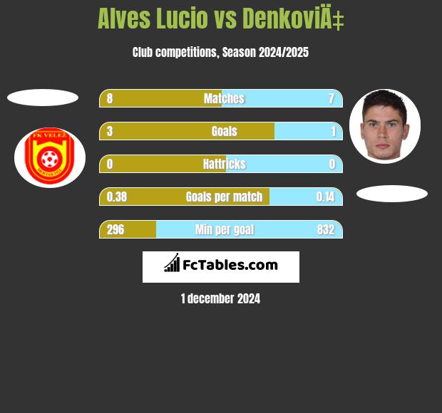 Alves Lucio vs DenkoviÄ‡ h2h player stats