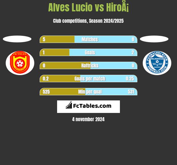 Alves Lucio vs HiroÅ¡ h2h player stats