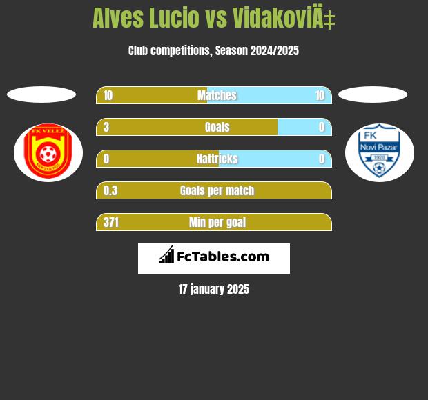 Alves Lucio vs VidakoviÄ‡ h2h player stats