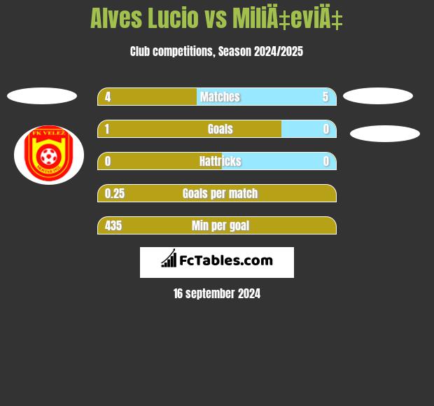 Alves Lucio vs MiliÄ‡eviÄ‡ h2h player stats