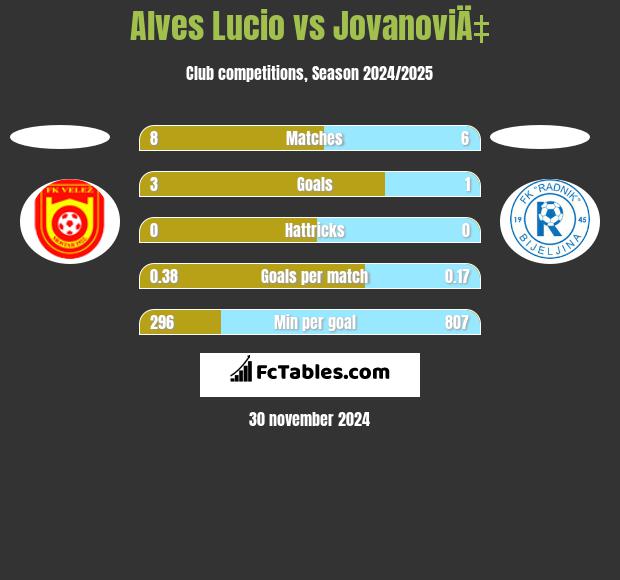 Alves Lucio vs JovanoviÄ‡ h2h player stats