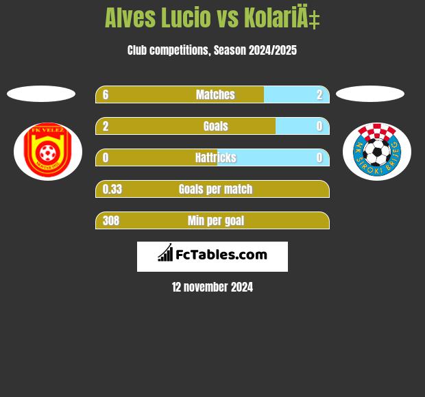 Alves Lucio vs KolariÄ‡ h2h player stats