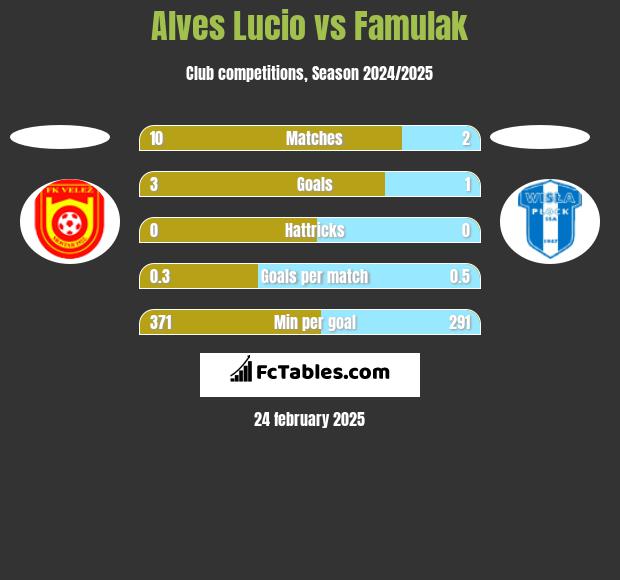 Alves Lucio vs Famulak h2h player stats