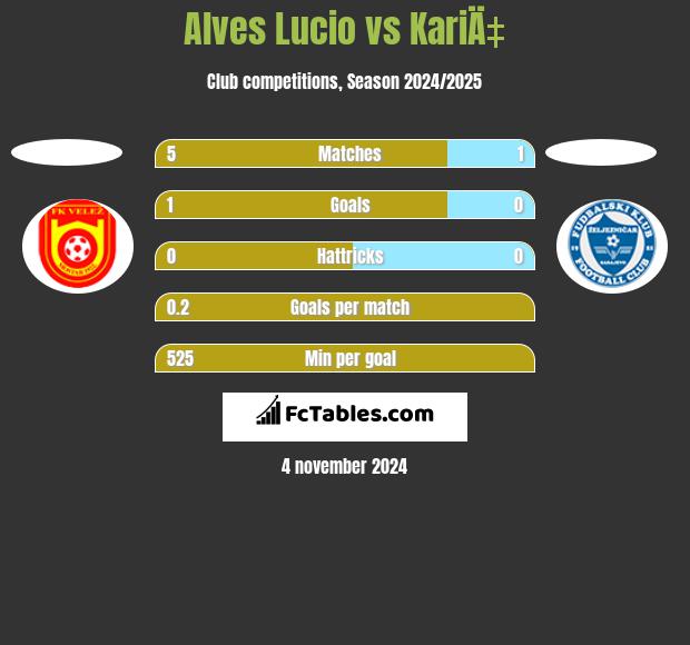 Alves Lucio vs KariÄ‡ h2h player stats