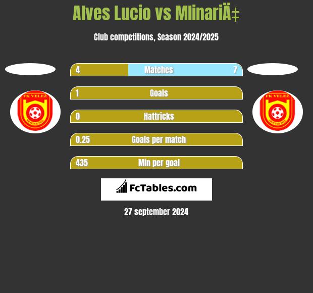 Alves Lucio vs MlinariÄ‡ h2h player stats