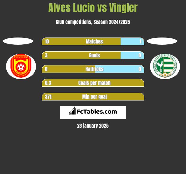 Alves Lucio vs Vingler h2h player stats