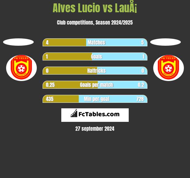 Alves Lucio vs LauÅ¡ h2h player stats