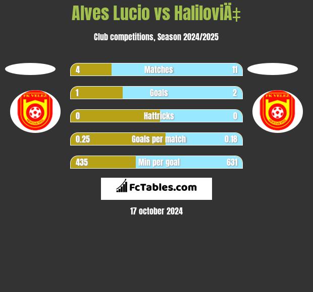 Alves Lucio vs HaliloviÄ‡ h2h player stats