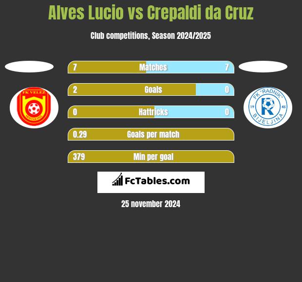 Alves Lucio vs Crepaldi da Cruz h2h player stats