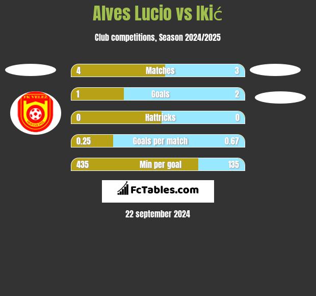 Alves Lucio vs Ikić h2h player stats