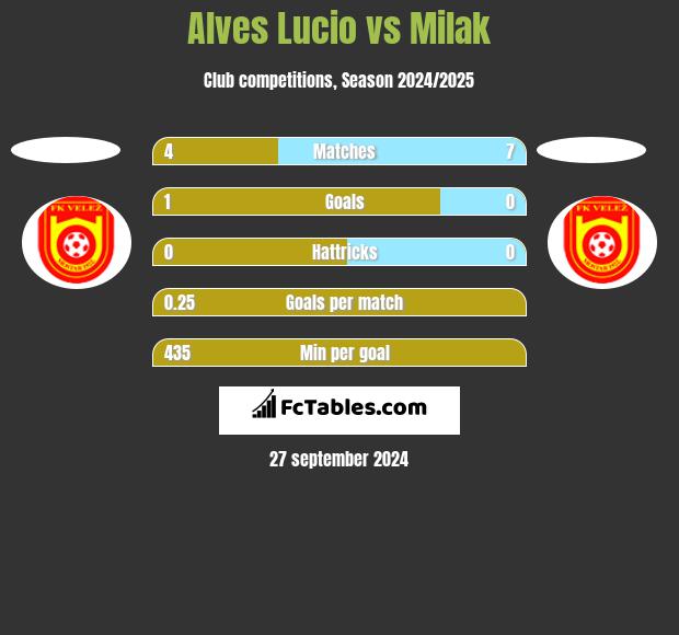 Alves Lucio vs Milak h2h player stats