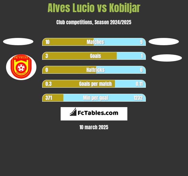 Alves Lucio vs Kobiljar h2h player stats