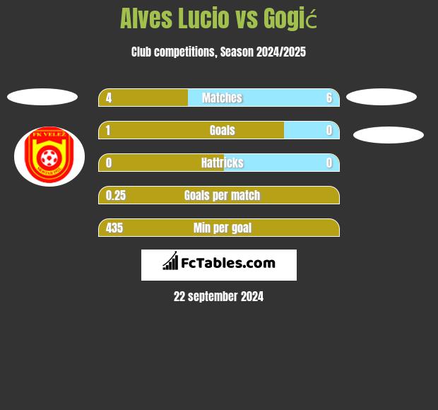 Alves Lucio vs Gogić h2h player stats