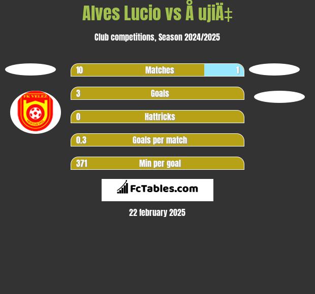 Alves Lucio vs Å ujiÄ‡ h2h player stats