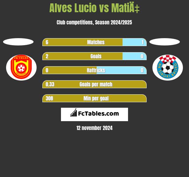 Alves Lucio vs MatiÄ‡ h2h player stats