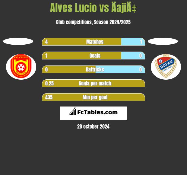 Alves Lucio vs ÄajiÄ‡ h2h player stats