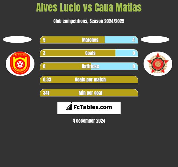 Alves Lucio vs Caua Matias h2h player stats