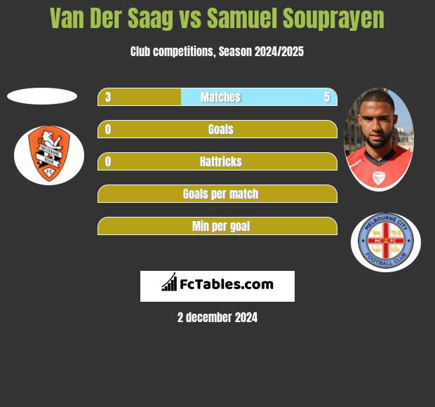 Van Der Saag vs Samuel Souprayen h2h player stats